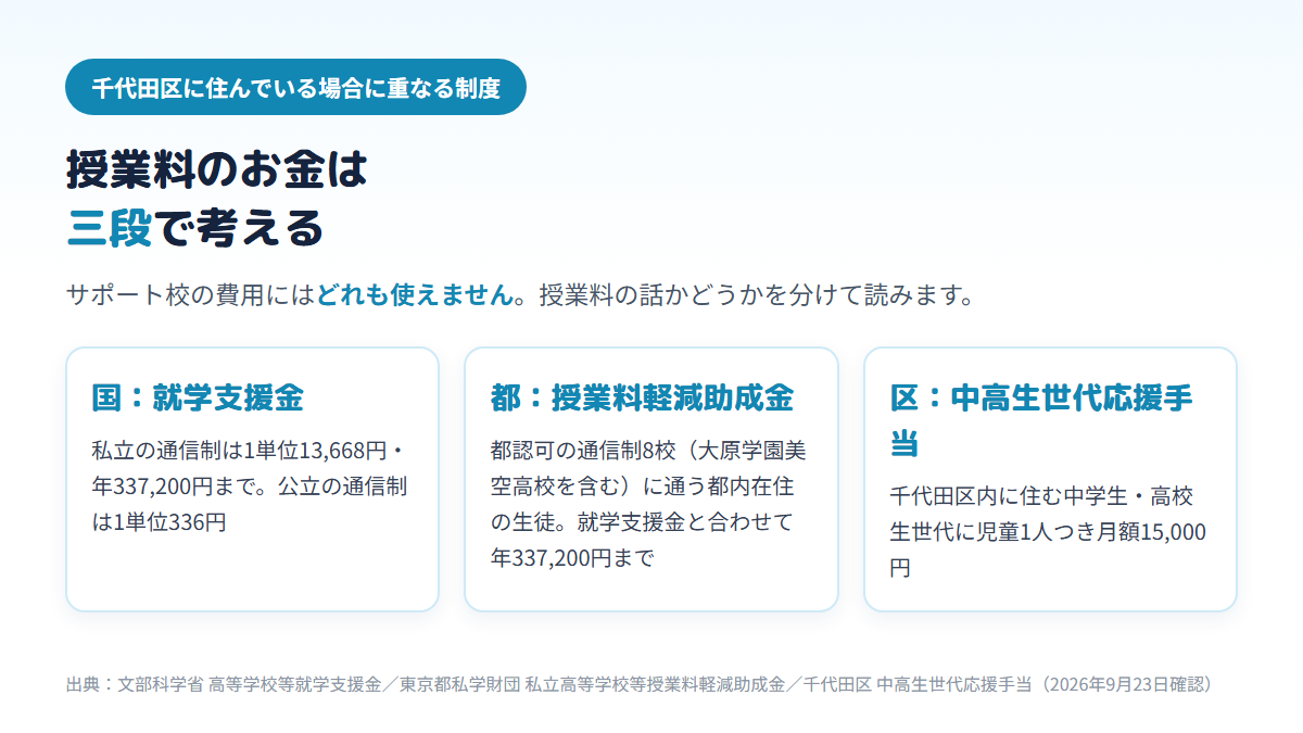 千代田区に住んで通信制高校に通う場合、国の就学支援金（私立は1単位13,668円・年337,200円まで、公立は1単位336円）、東京都の私立高等学校等授業料軽減助成金（都認可の通信制8校が対象）、千代田区の中高生世代応援手当（月額15,000円）の三段の支援が重なるが、サポート校の費用にはどれも使えないことを示す図