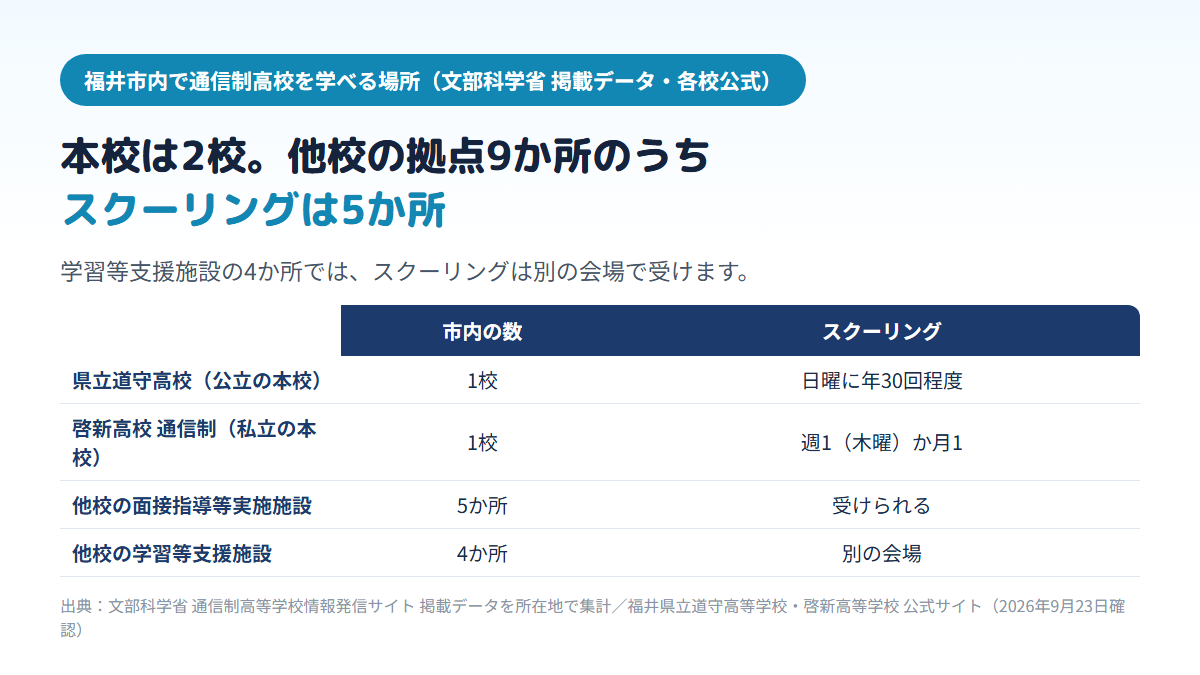 福井市内で通信制高校を学べる場所の内訳を示す比較表。県立道守高校が1校で日曜に年30回程度のスクーリング、私立の啓新高校通信制が1校で週1回（木曜）か月1回の登校、他県に本校がある高校の面接指導等実施施設が5か所でスクーリングを受けられる、学習等支援施設が4か所でスクーリングは別の会場