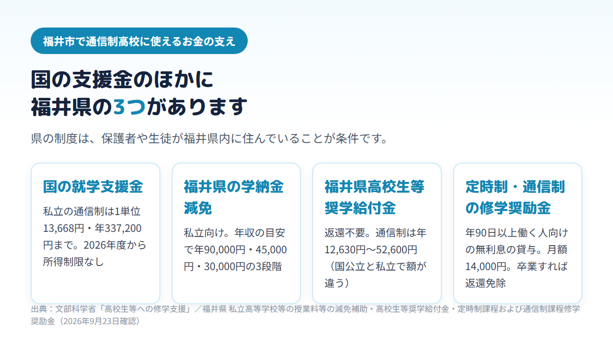 福井市で通信制高校に使えるお金の支えを4枚のカードで示す図。国の就学支援金は私立通信制で1単位13,668円・年337,200円まで所得制限なし、福井県の学納金減免は私立向けで年90,000円から30,000円の3段階、福井県高校生等奨学給付金は返還不要で通信制は年12,630円から52,600円、定時制・通信制修学奨励金は年90日以上働く人への月額14,000円の無利息貸与で卒業すれば返還免除