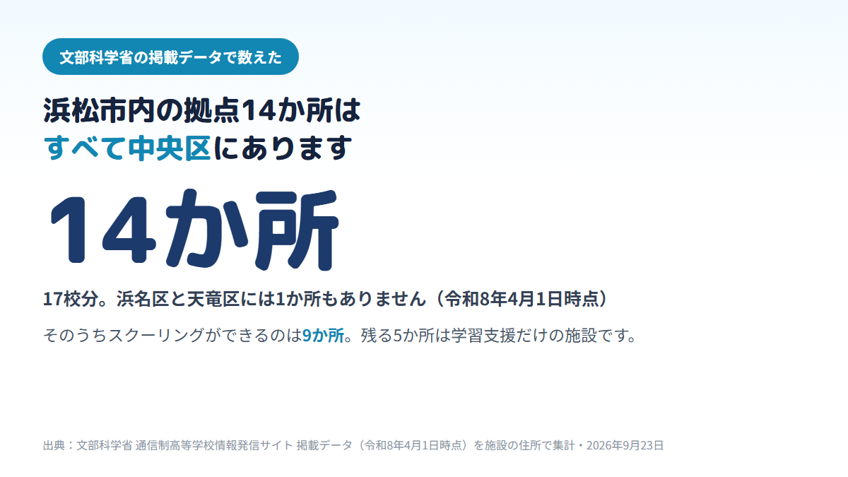 浜松市内にある通信制高校の拠点14か所(17校分)がすべて中央区にあり、浜名区と天竜区には1か所もなく、14か所のうちスクーリングができる面接指導等実施施設は9か所、残る5か所は学習等支援施設であることを示す図