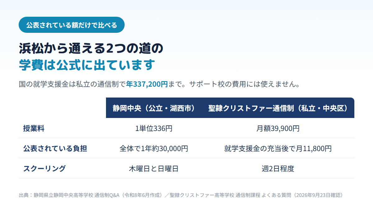浜松から通える公立の静岡中央高校は授業料1単位336円で1年の全体が約30,000円、木曜日と日曜日にスクーリング、浜松市中央区の聖隷クリストファー高等学校通信制課程は授業料月額39,900円で就学支援金の充当後は月11,800円、週2日程度のスクーリングであることを比べた表