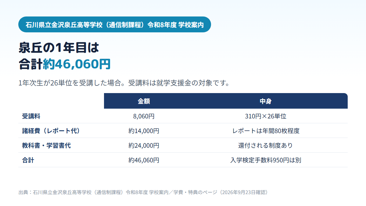 金沢泉丘高校の通信制課程の1年目の費用の内訳を示す比較表。受講料8,060円（1単位310円×26単位）、諸経費のレポート代 約14,000円、教科書と学習書代 約24,000円で合計約46,060円。入学検定手数料950円は別で、石川県立高校からの転入は無料