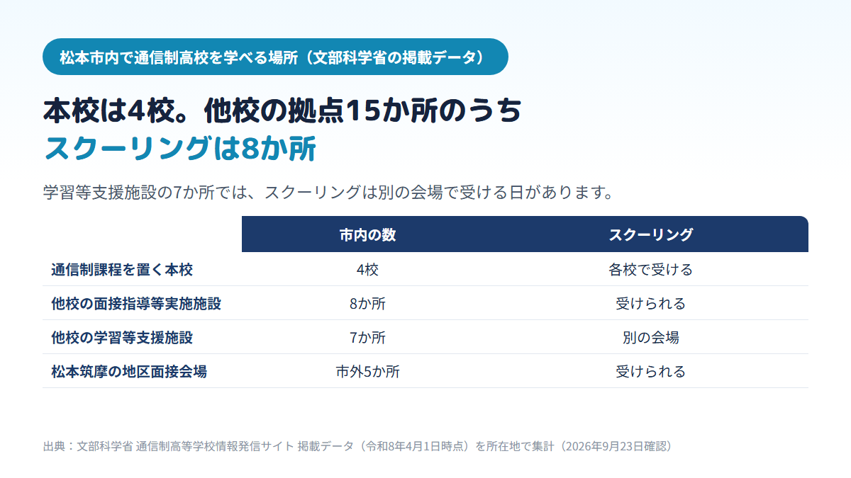 松本市内で通信制高校を学べる場所の内訳を示す比較表。通信制課程を置く本校が4校、他校の面接指導等実施施設が8か所(スクーリングを受けられる)、他校の学習等支援施設が7か所(スクーリングは別の会場)、松本筑摩高校の地区面接会場は市外に5か所