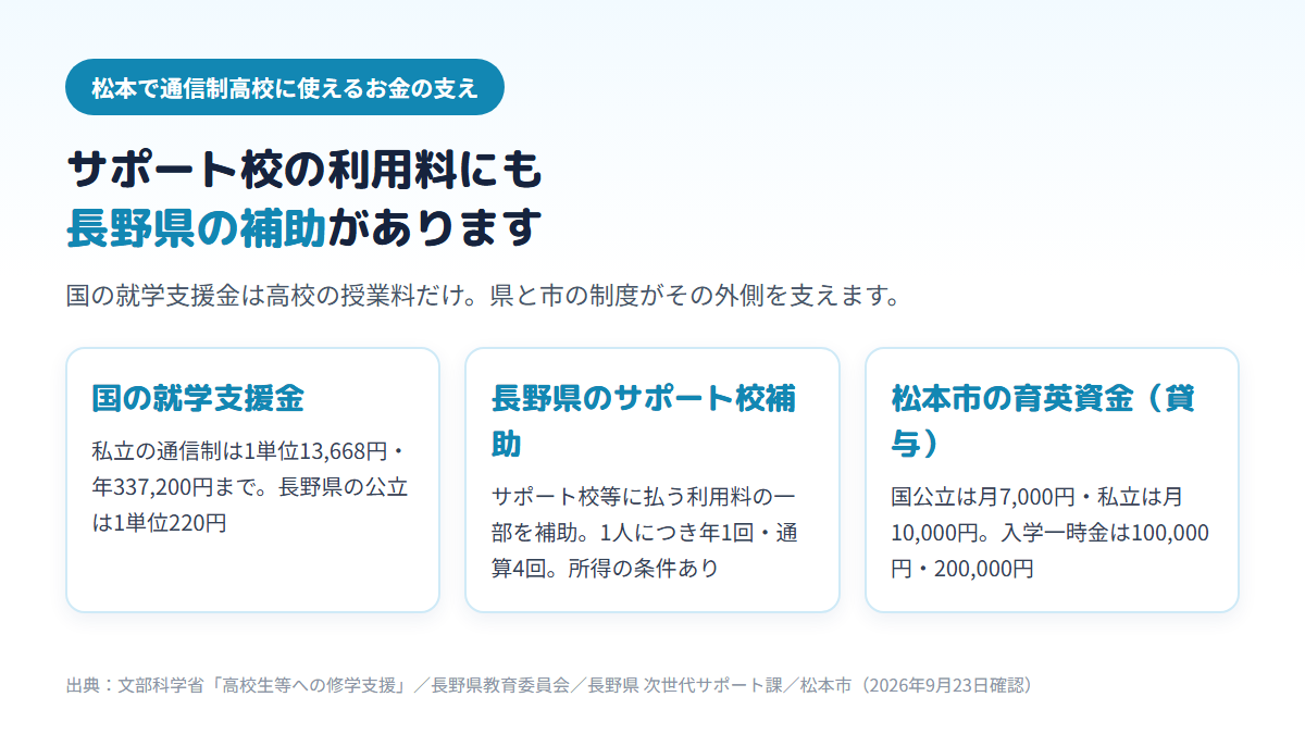 松本で通信制高校に使えるお金の支えを3枚のカードで示す図。国の就学支援金は私立通信制で1単位13,668円・年337,200円まで、長野県の公立は1単位220円。長野県の通信制高校サポート校等就学支援事業はサポート校の利用料の一部を年1回・通算4回まで補助。松本市育英資金は貸与で国公立が月7,000円、私立が月10,000円、入学一時金は100,000円と200,000円
