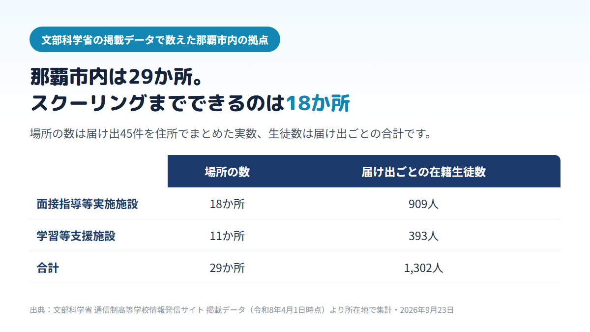 那覇市内の通信制高校の拠点29か所の内訳。スクーリングができる面接指導等実施施設が18か所で届け出ごとの在籍909人、学習の支援だけをする学習等支援施設が11か所で届け出ごとの在籍393人、合計29か所・1,302人であることを示す比較表