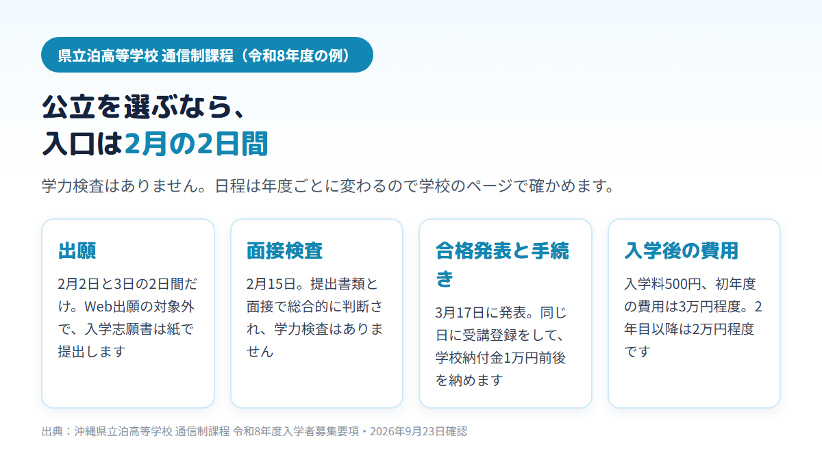 県立泊高校の通信制課程に入る流れを4枚のカードで示した図。出願は2月2日と3日の2日間でWeb出願の対象外、面接検査は2月15日で学力検査なし、合格発表と受講登録は3月17日、入学料500円で初年度の費用は3万円程度であることが分かる