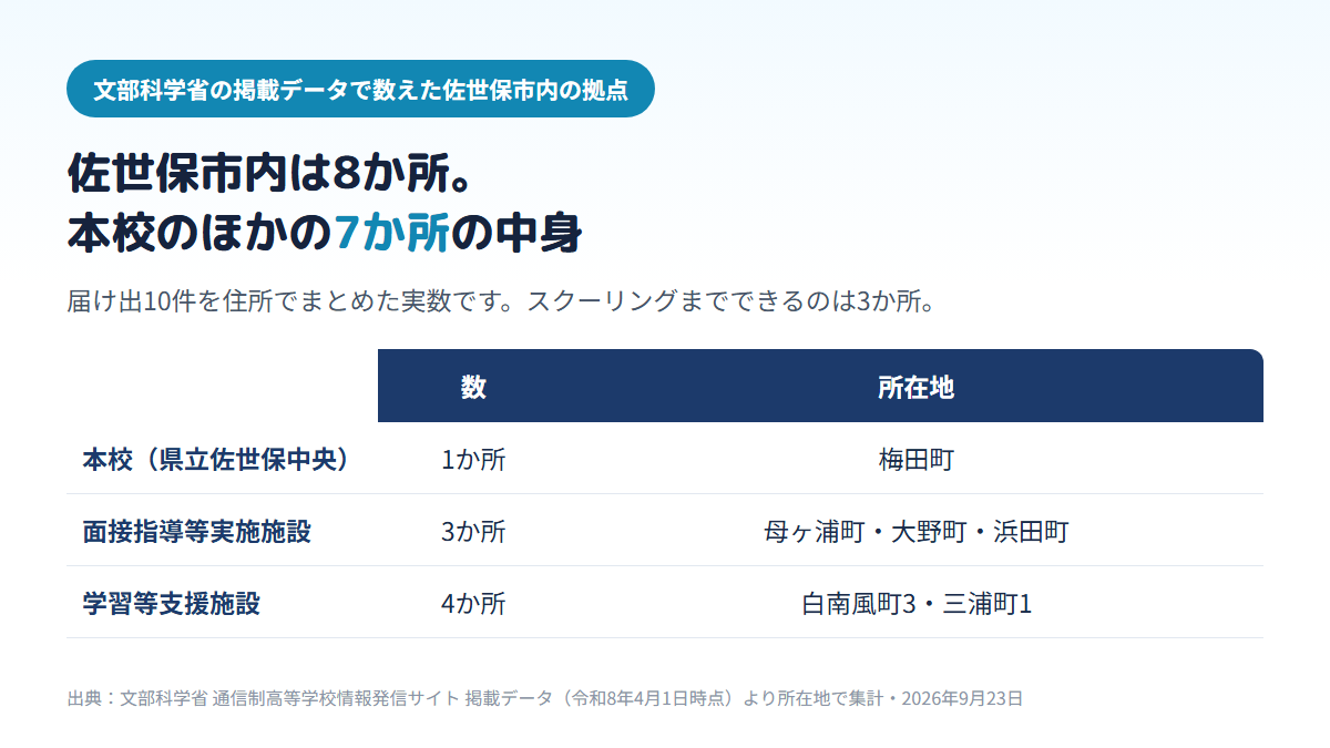 佐世保市内の通信制高校の拠点8か所の内訳。本校は県立佐世保中央高校の1か所（梅田町）、スクーリングができる面接指導等実施施設が3か所（母ヶ浦町・大野町・浜田町）、学習等支援施設が4か所（白南風町3か所・三浦町1か所）であることを示す比較表