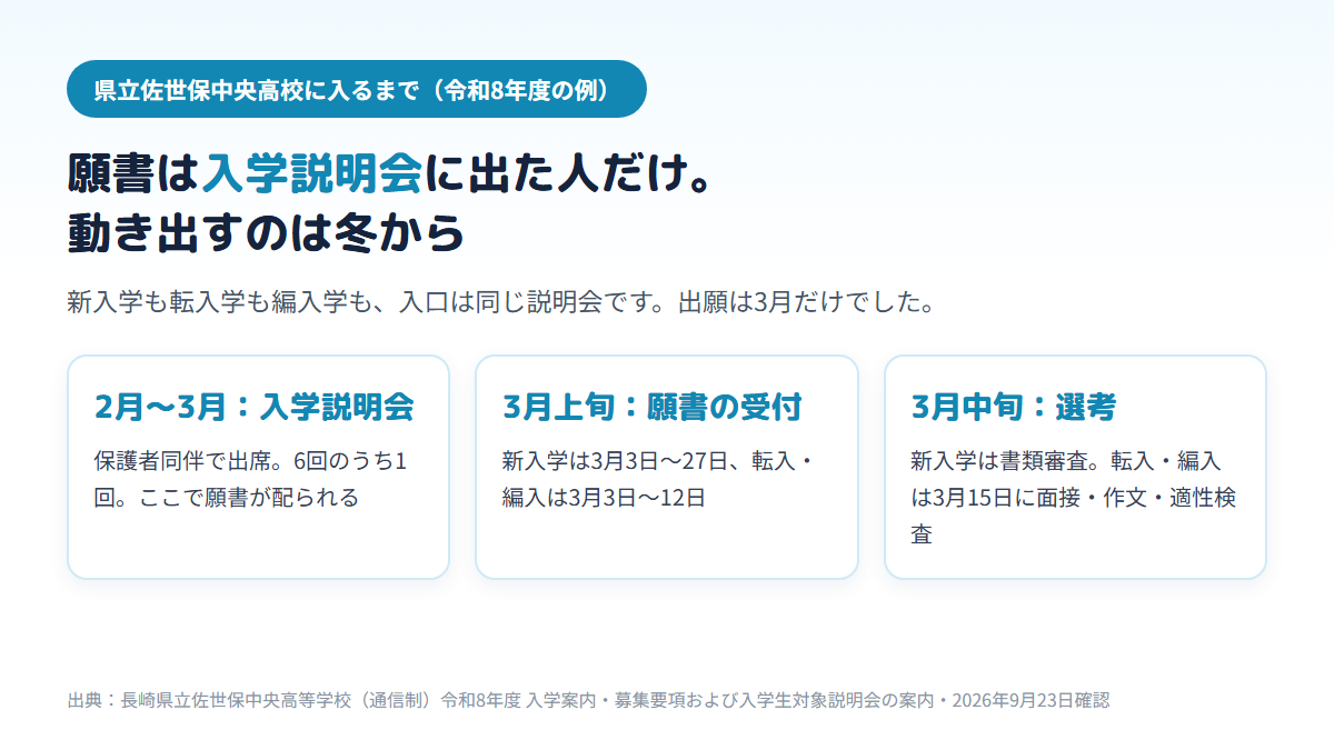 県立佐世保中央高校の通信制課程に入るまでの3つの段階を示す図。2月から3月の入学説明会に保護者同伴で出席して願書を受け取り、3月上旬に願書を提出し（新入学は3月3日から27日、転入学と編入学は3月3日から12日）、新入学は書類審査、転入学と編入学は3月15日に面接・作文・適性検査を受けることを示す