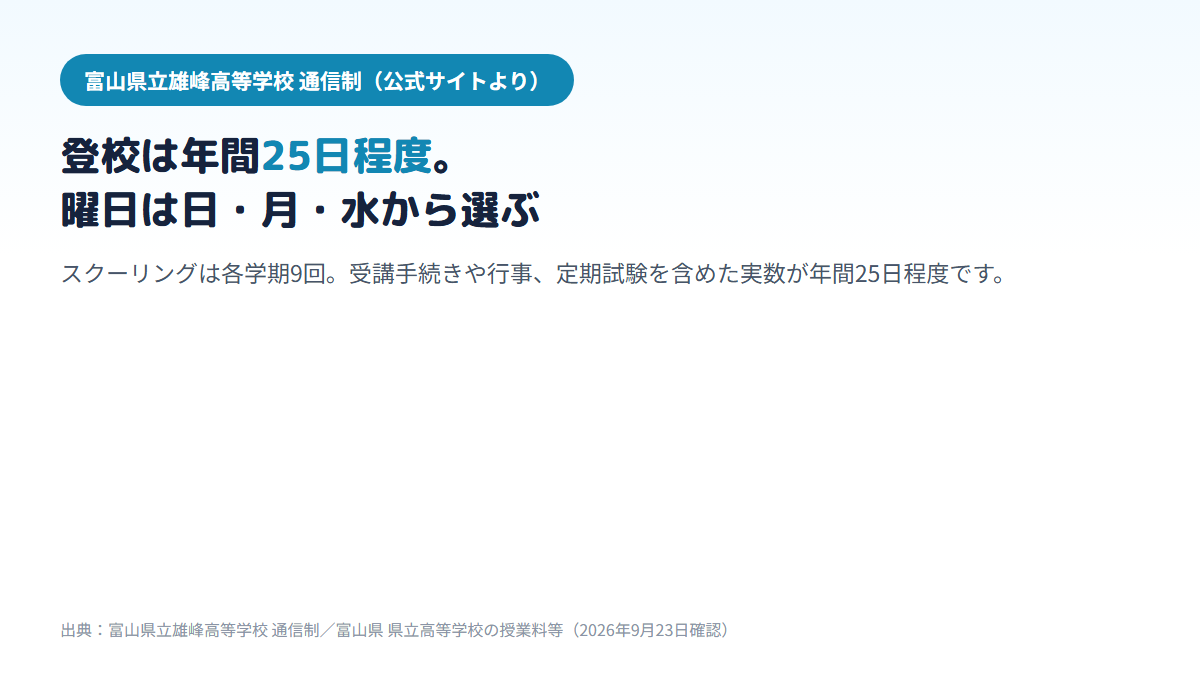 富山県立雄峰高等学校の通信制の数字を3つ並べた図。スクーリングは各学期9回で日曜日・月曜日・水曜日のいずれかを選んで登録、受講手続きや学校行事・定期試験を含めた年間の登校日数は25日程度、受講料は1単位につき300円