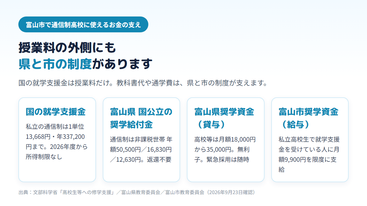 富山市で通信制高校に使えるお金の支えを4枚のカードで示す図。国の就学支援金は私立通信制で1単位13,668円・年337,200円まで所得制限なし。富山県の国公立高等学校奨学のための給付金は通信制で年額50,500円・16,830円・12,630円。富山県奨学資金は高校等で月額18,000円から35,000円の無利子貸与。富山市奨学資金の給与は私立高校生に月額9,900円を限度に支給