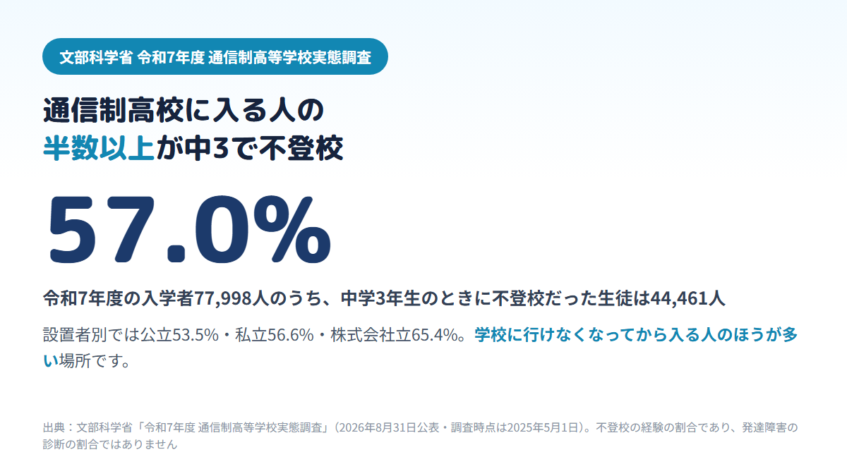 令和7年度に通信制高校へ入学した77,998人のうち44,461人・57.0%が中学3年生のときに不登校だったことを示す図。設置者別では公立53.5%、私立56.6%、株式会社立65.4%