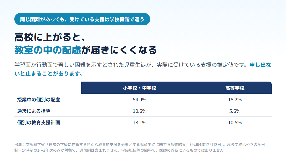 学習面か行動面で著しい困難を示すとされた児童生徒が受けている支援の割合を小中学校と高等学校で比べた表。授業中の個別の配慮は小中54.9%に対し高校18.2%、通級による指導は10.6%に対し5.6%、個別の教育支援計画は18.1%に対し10.5%