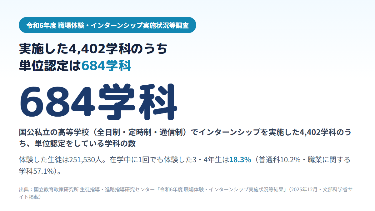 国公私立の高校でインターンシップを実施した4,402学科のうち単位認定をしているのは684学科で約15%であり、在学中に1回でも体験した3・4年生は18.3%であることを示す図