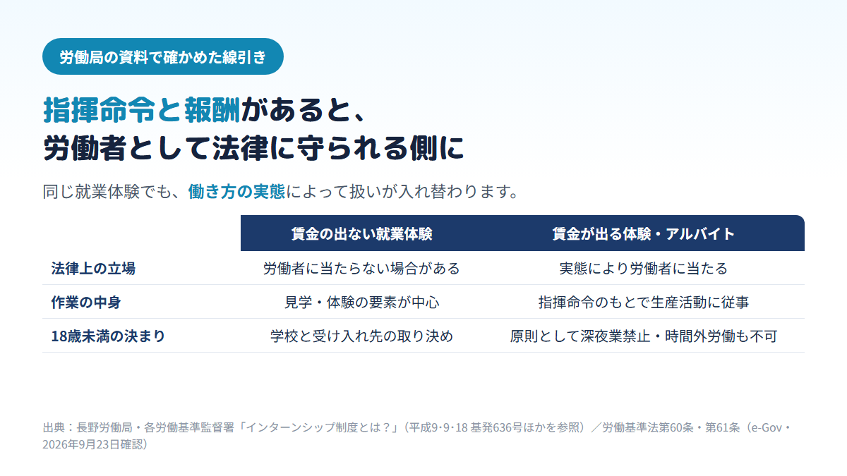 賃金の出ない見学中心の就業体験は労働者に当たらない場合があるが、指揮命令のもとで生産活動に従事し報酬がある場合は実態により労働者に当たり、18歳未満は原則として深夜業禁止や時間外労働の禁止が加わることを比べた表