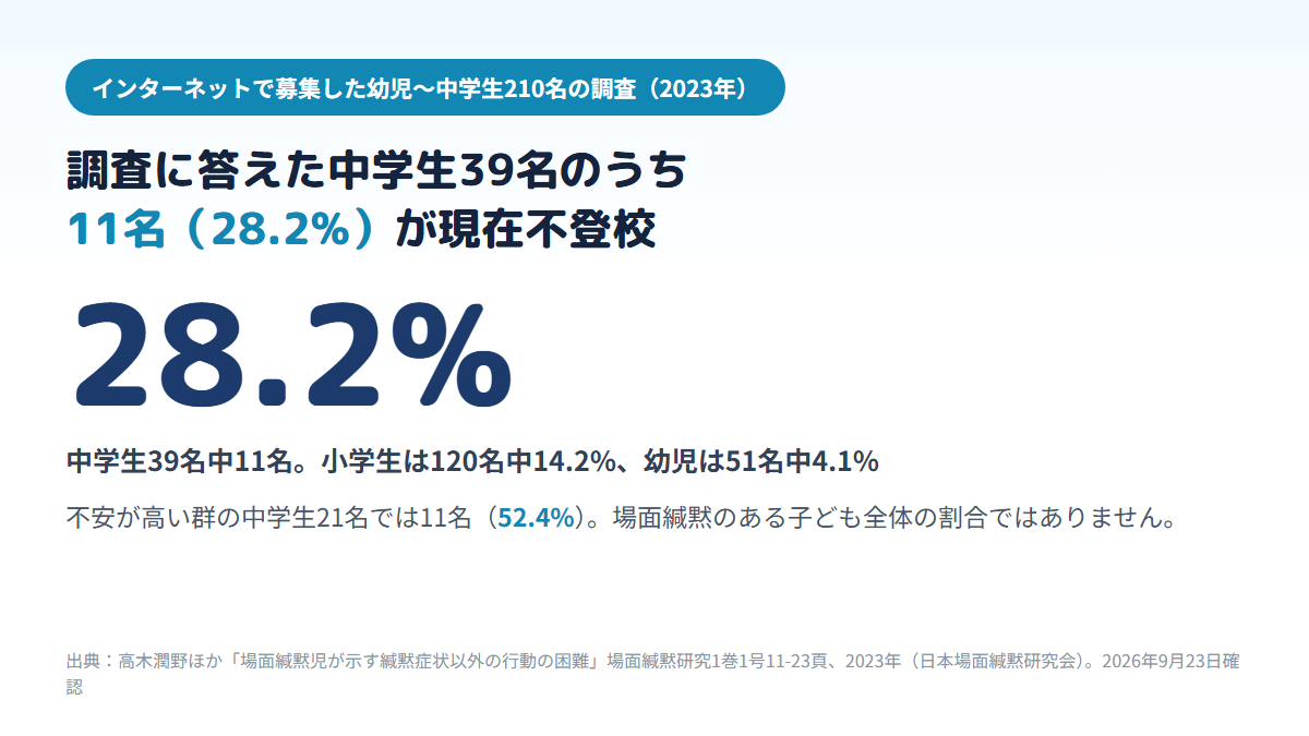 場面緘黙のある子ども210名の調査で、現在不登校（不登園）になっている割合が幼児51名中4.1%、小学生120名中14.2%、中学生39名中11名で28.2%、不安の高い中学生21名では11名で52.4%であることを示す図