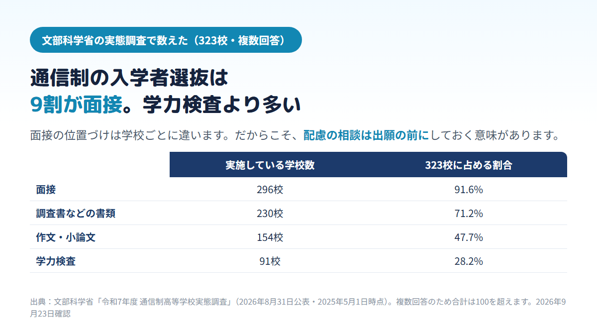 通信制高校323校の入学者選抜の方法を比べた表。面接296校91.6%、調査書などの書類230校71.2%、作文・小論文154校47.7%、学力検査91校28.2%で、面接が学力検査より多いことを示す