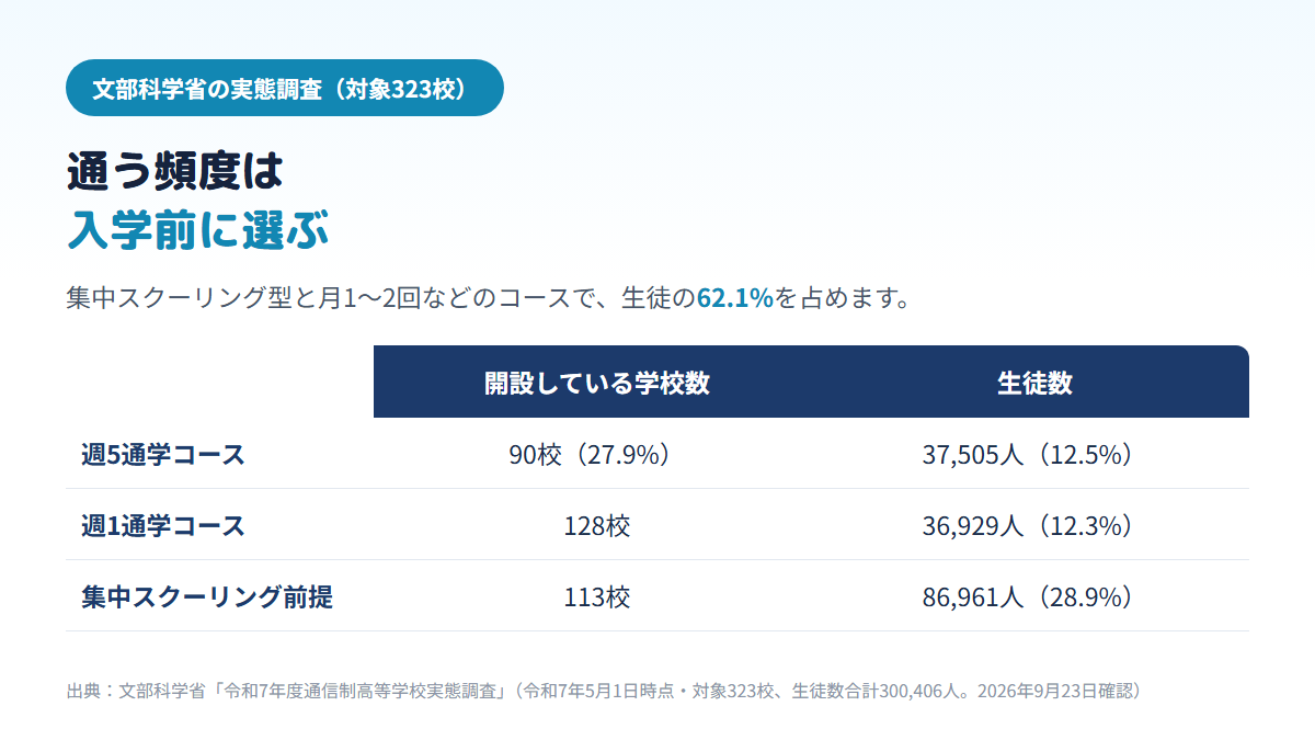 通信制高校323校のうち週5通学コースを開設しているのは90校で生徒は37,505人（12.5%）、週1通学コースは128校で36,929人、集中スクーリングを前提としたコースは113校で86,961人（28.9%）であることを比べた表