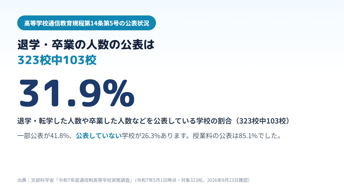 通信制高校323校のうち、退学・転学・卒業した人数などを公表している学校は103校（31.9%）、一部公表が135校（41.8%）、公表していない学校が85校（26.3%）であることを示す図
