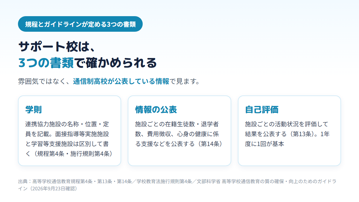 サポート校を確かめる手がかりが、通信制高校の学則(連携協力施設の名称・位置・定員)、高等学校通信教育規程第14条による情報の公表(在籍生徒数や退学者数、費用徴収、支援の状況)、同規程第13条による施設ごとの自己評価の公表の3つであることを示す図
