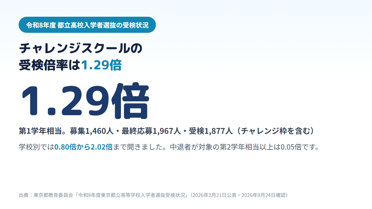 令和8年度のチャレンジスクールの受検倍率は第1学年相当の全体で1.29倍、学校別では小台橋高校の0.80倍から立川緑高校の2.02倍まで開きがあり、第2学年相当以上は0.05倍だったことを示す図