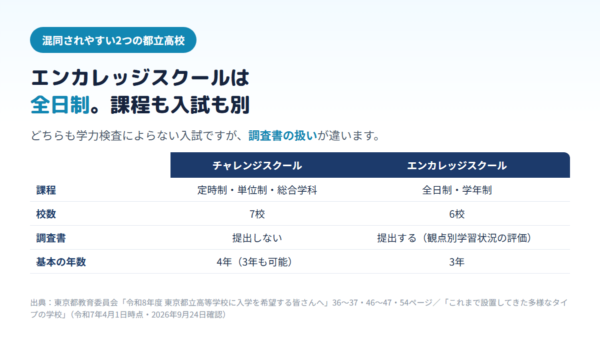 チャレンジスクールは定時制・単位制・総合学科の7校で調査書を提出せず4年が基本、エンカレッジスクールは全日制・学年制の6校で調査書を提出し観点別学習状況の評価を使い3年であることを比べた表