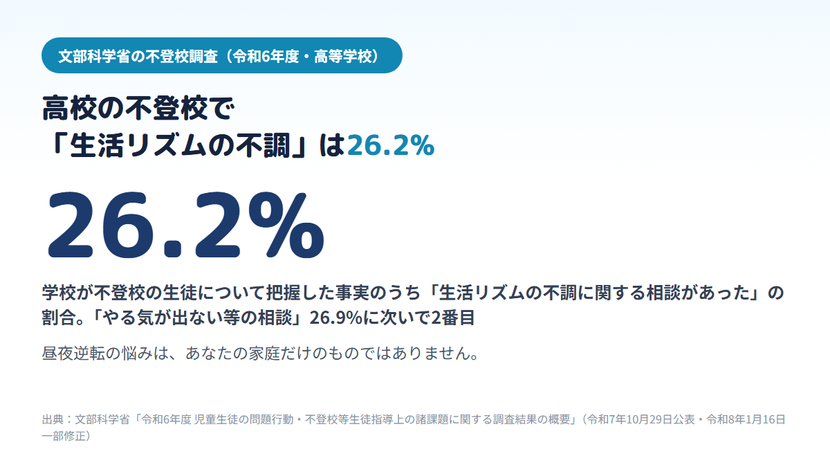 令和6年度の文部科学省の調査で、高校の不登校生徒67,782人について学校が把握した事実のうち、生活リズムの不調に関する相談が26.2%で、やる気が出ない等の相談26.9%に次いで2番目に多かったことを示す図