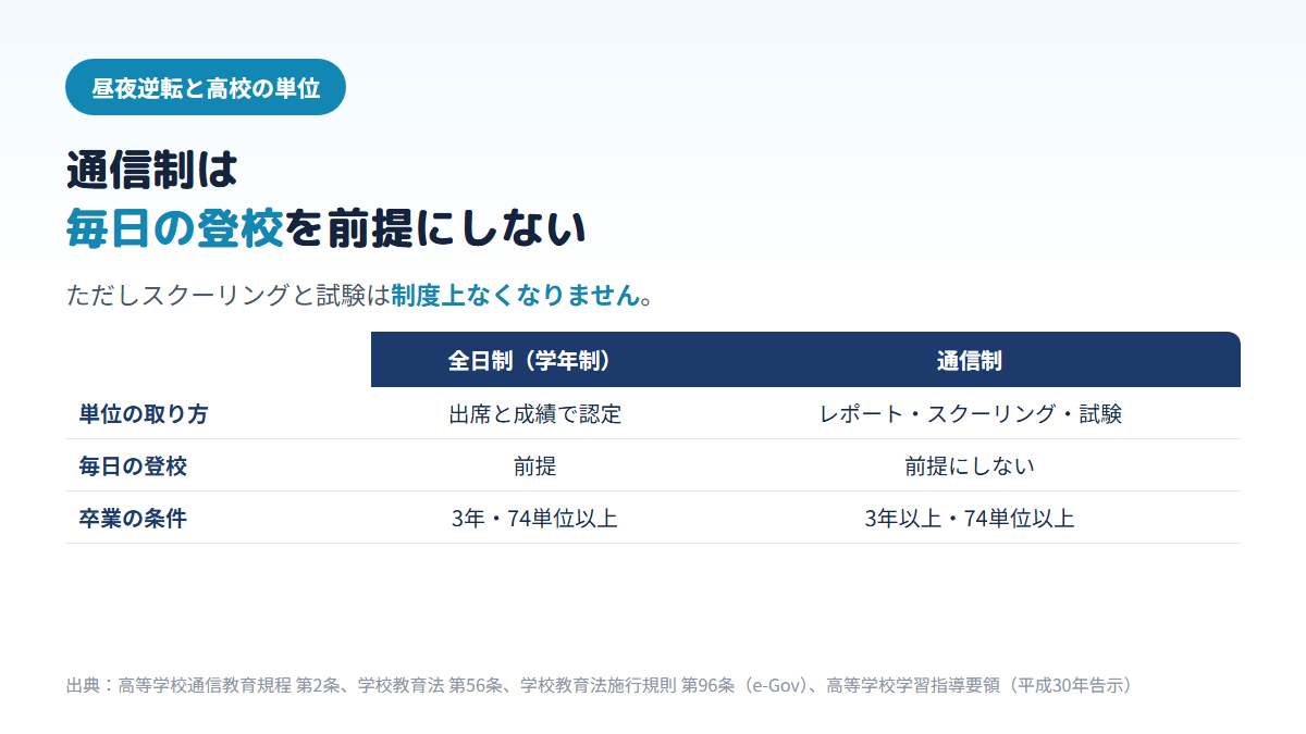 全日制の学年制高校は出席と成績で単位を認定し毎日の登校が前提だが、通信制高校はレポート・スクーリング・試験で単位を取り毎日の登校を前提にしないことを比べた図。卒業には、全日制は3年、通信制は3年以上の在籍と、どちらも74単位以上の修得が必要