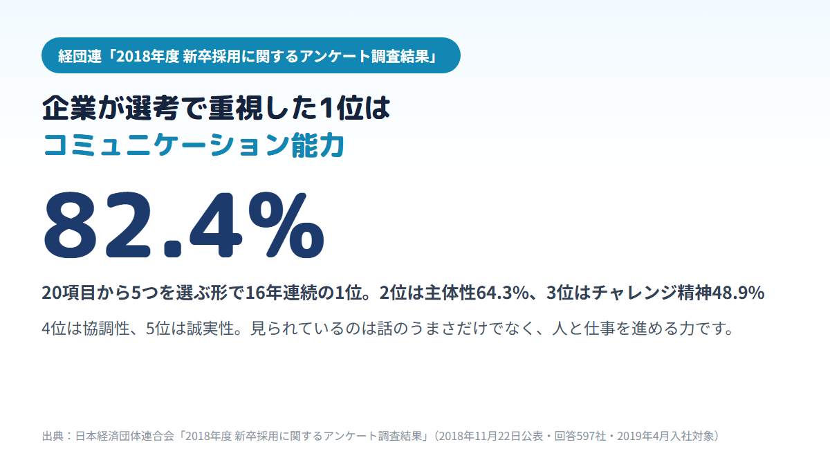 経団連の2018年度調査で、企業が選考で特に重視した点の1位がコミュニケーション能力82.4%で16年連続1位、2位が主体性64.3%、3位がチャレンジ精神48.9%だったことを示す図