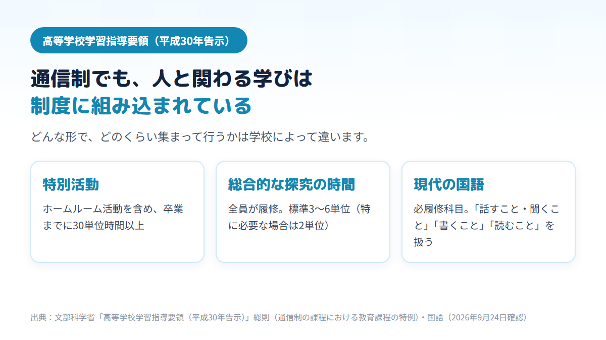 通信制高校でも、特別活動を卒業までに30単位時間以上、総合的な探究の時間を全員が標準3〜6単位履修し、必履修の現代の国語で話すこと・聞くことを扱うことを示す図