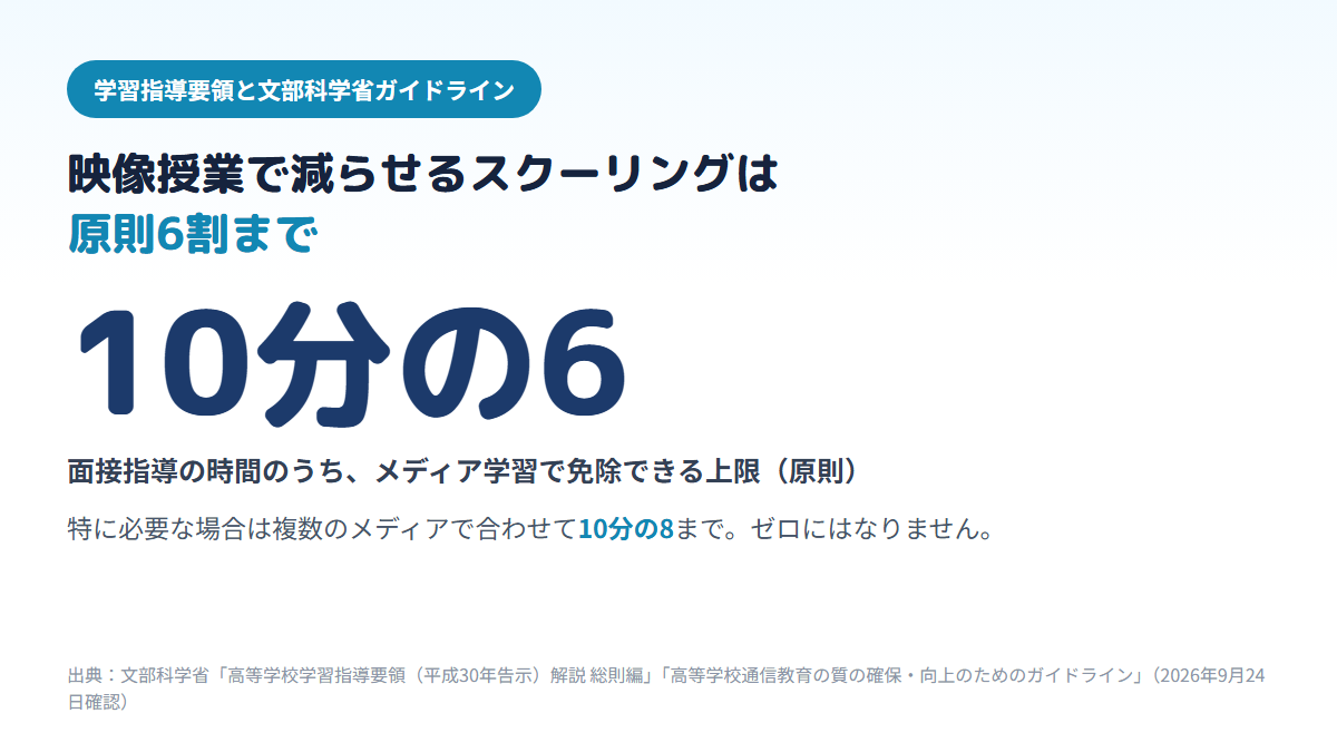 通信制高校で映像授業などのメディアを利用した学習によって免除できるスクーリング（面接指導）の時間は原則10分の6までで、病気や心因的な事情など特に必要な場合でも複数のメディアを使って合わせて10分の8が上限であり、ゼロにはならないことを示す図