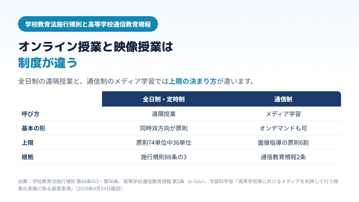 全日制・定時制の高校の遠隔授業は学校教育法施行規則第88条の3にもとづき同時双方向が原則で、取れる単位は原則として卒業に必要な74単位のうち36単位までなのに対し、通信制高校のメディア学習は高等学校通信教育規程第2条にもとづきオンデマンド型も使え、スクーリングの時間の原則10分の6まで減らせることを比べた表