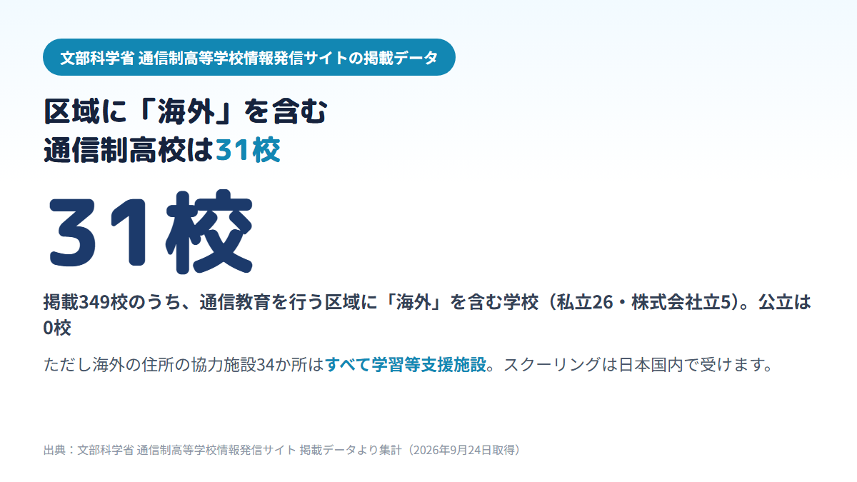 文部科学省の通信制高等学校情報発信サイトに掲載された349校のうち、通信教育を行う区域に海外を含む学校は31校（私立26・株式会社立5・公立0）で、海外の住所の協力施設34か所はすべて学習等支援施設であることを示す図