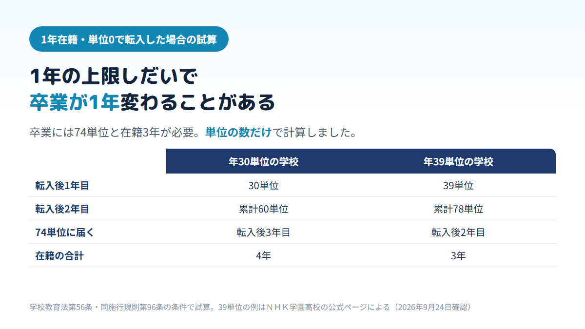 高校1年生の1年間在籍し単位0で通信制高校に転入した場合、1年の上限が30単位の学校では74単位に届くのが転入後3年目で在籍は合計4年、39単位の学校では転入後2年目で78単位に届き在籍3年で卒業できる計算になることを比べた表