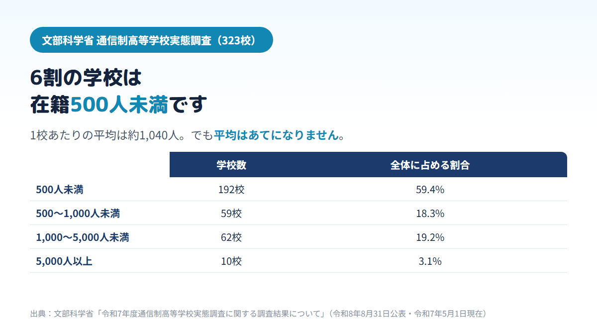 通信制課程を置く高校323校のうち、在籍生徒数500人未満が192校59.4%、500〜1000人未満が59校18.3%、1000〜5000人未満が62校19.2%、5000人以上が10校3.1%であることを示す比較表