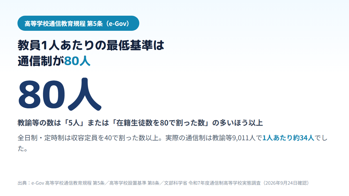 通信制高校の教諭等の数の最低基準は生徒80人につき1人で、全日制の収容定員40人につき1人の2倍であること、実際は教諭等9,011人で1人あたり約34人であることを示す図