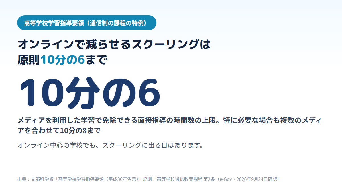 通信制高校ではメディアを利用した学習で免除できる面接指導の時間数が原則10分の6以内、特に必要な場合でも合わせて10分の8までで、オンライン中心の学校でもスクーリングがなくならないことを示す図