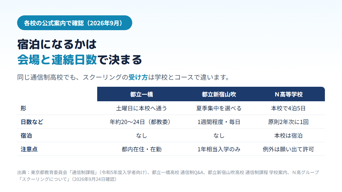 都立一橋高校は土曜日に本校でスクーリングを受ける日帰りの形（都立の通信制は年間約20〜24日）、都立新宿山吹高校はネット学習と7月末の1週間程度の夏季集中を組み合わせる日帰りのコースを選べる形、Ｎ高等学校は原則2年次に沖縄伊計本校で4泊5日の宿泊をともなう本校スクーリングがあり、医師の診断などで願い出て許可を得れば別の会場で参加できることを比べた表