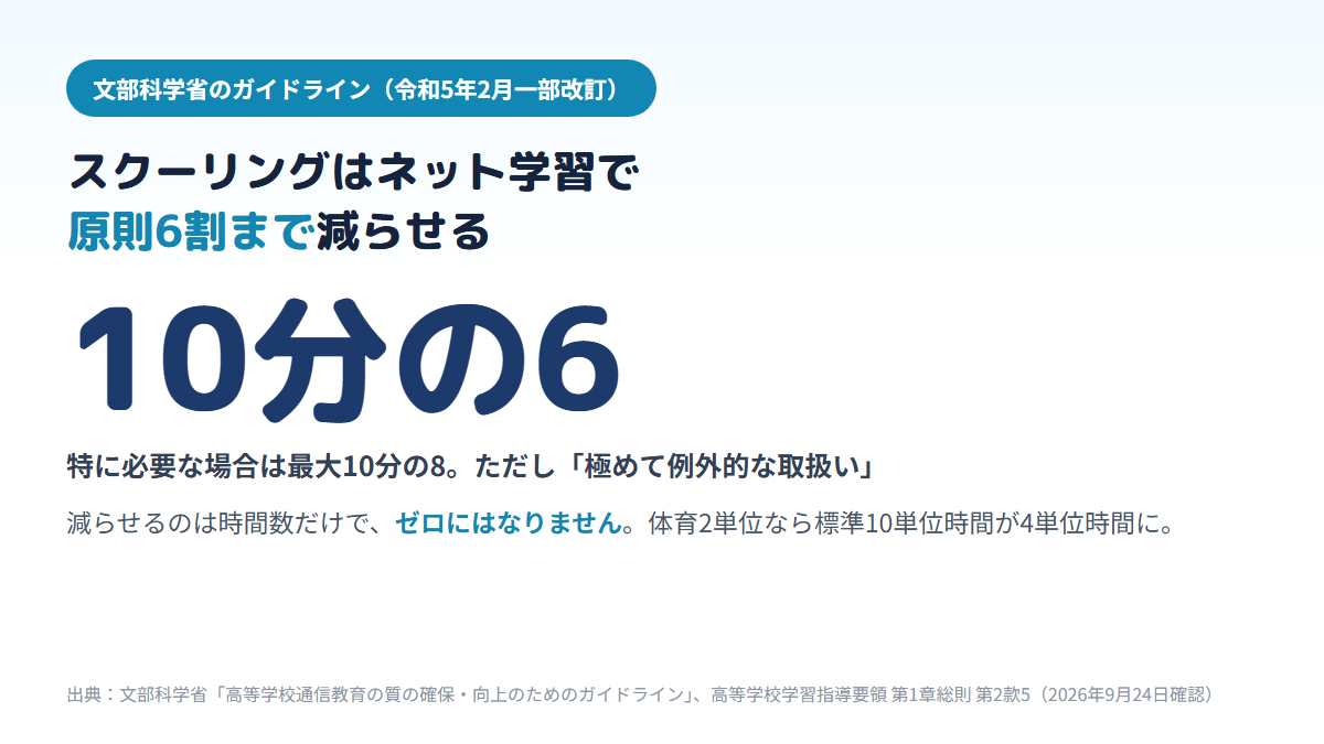 通信制高校のスクーリング（面接指導）の時間数は、ネットや放送などのメディア学習で原則10分の6まで免除でき、病気や心因的な事情など特に必要な場合は最大10分の8まで免除できるが極めて例外的な扱いであること、体育2単位では標準10単位時間が6割免除で4単位時間になることを示す図