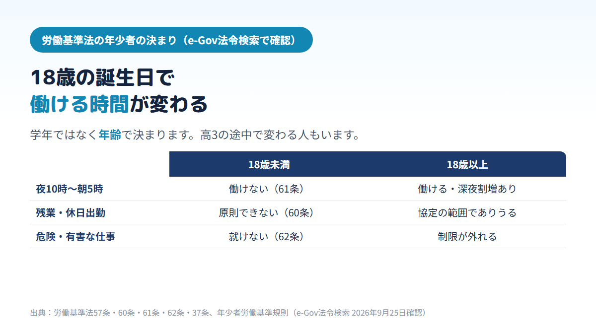 労働基準法で、18歳未満は夜10時から朝5時まで働けず、残業や休日出勤も原則できず、危険・有害な仕事に就けないが、18歳以上になるとこれらの制限が外れ、深夜は割増賃金が付くことを比べた表