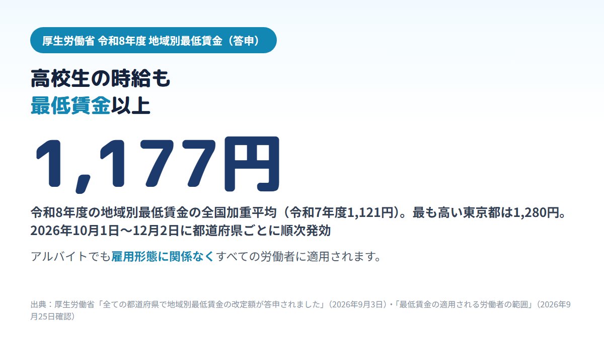 令和8年度の地域別最低賃金の全国加重平均が1,177円で、最も高い東京都は1,280円、2026年10月1日から12月2日までに都道府県ごとに順次発効し、アルバイトを含むすべての労働者に適用されることを示す図