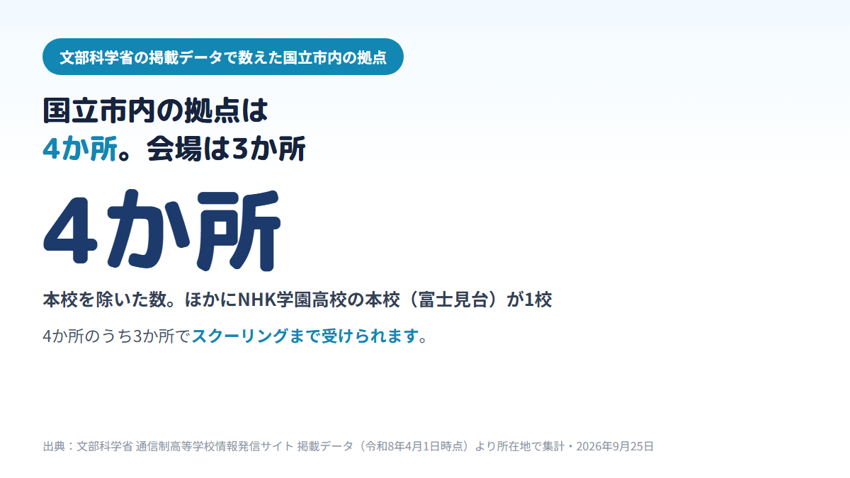 国立市内にある通信制高校の拠点は、本校(NHK学園高校)を除いて届け出のべ4件・建物で4か所で、そのうち3か所が面接指導等実施施設(スクーリングの会場)、1か所が学習等支援施設であることを示す図