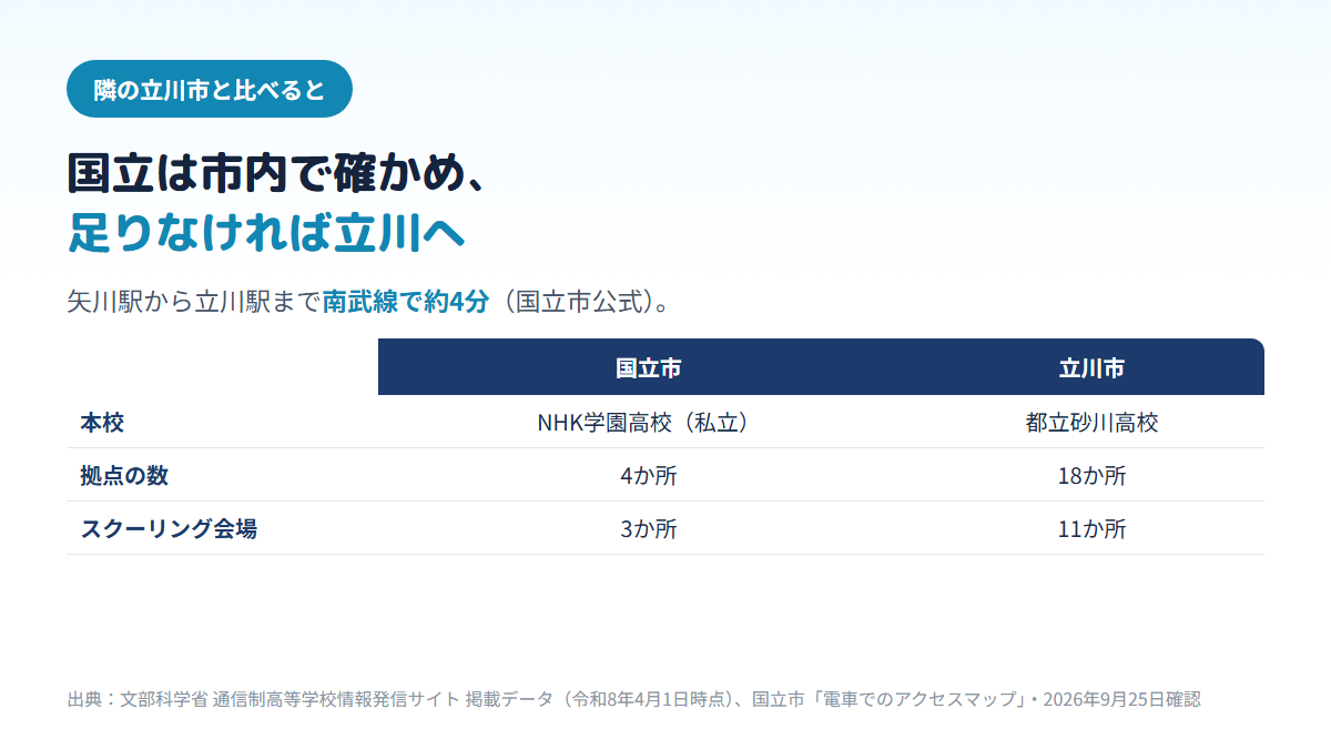 国立市は本校がNHK学園高校・拠点4か所・スクーリング会場3か所、立川市は本校が都立砂川高校・拠点18か所・スクーリング会場11か所であることと、矢川駅と立川駅の間が南武線で約4分であることを示す比較表