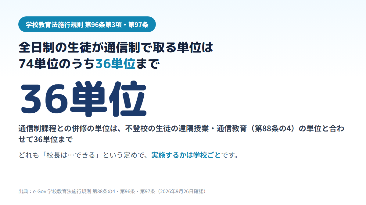 学校教育法施行規則により、全日制の生徒が通信制課程で修得した単位は、不登校の生徒の遠隔授業や通信教育の単位と合わせて、卒業に必要な74単位のうち36単位までしか数えられないことを示す図