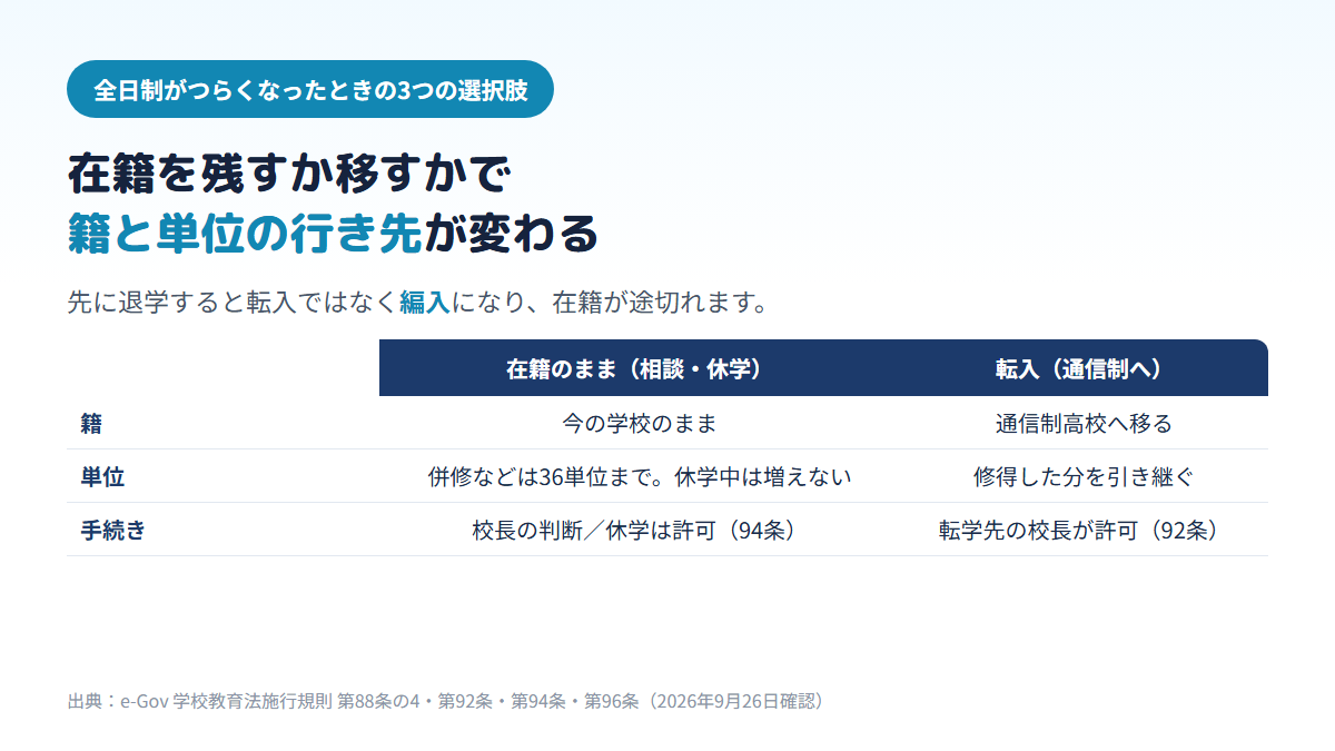 全日制がつらくなったとき、在籍のまま相談や休学をする場合と、通信制高校へ転入する場合で、籍の置き場所、単位の扱い、手続きがどう違うかを比べた表