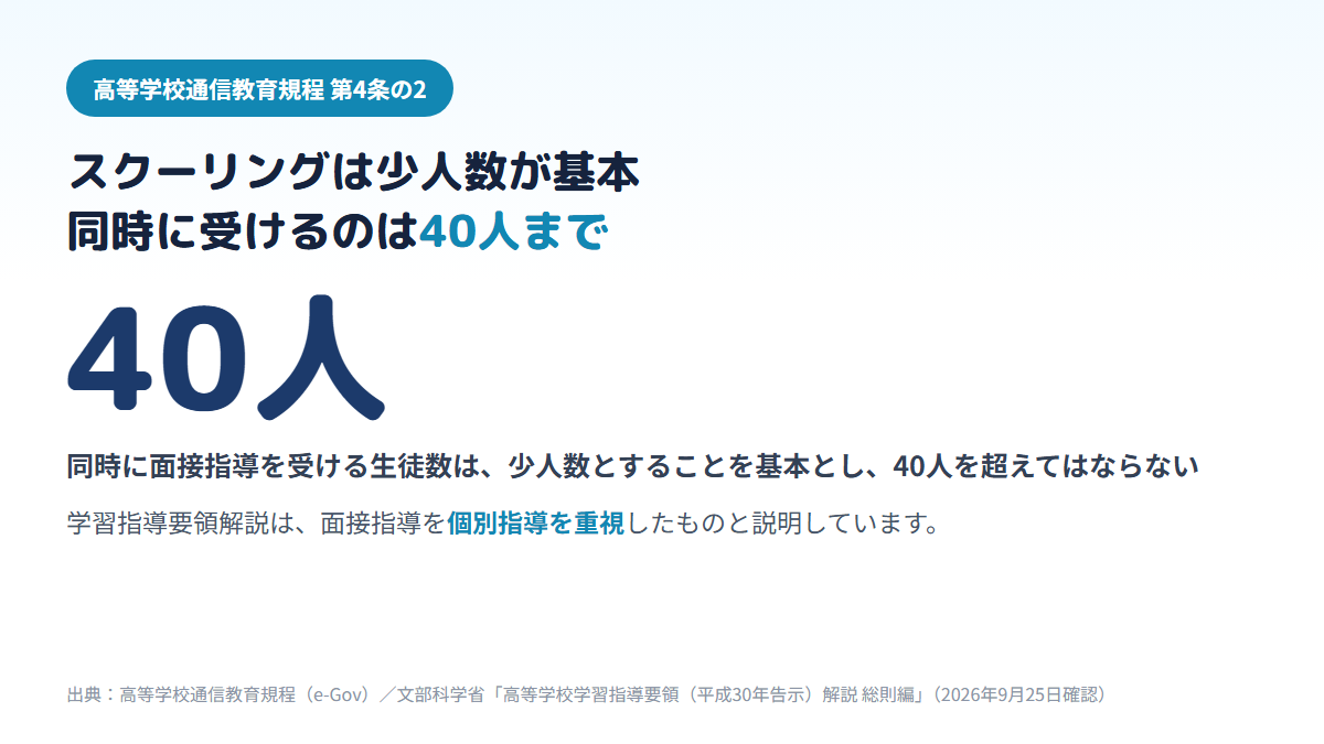 高等学校通信教育規程第4条の2で、通信制高校の面接指導(スクーリング)は少人数を基本とし同時に受ける生徒は40人を超えてはならないこと、学習指導要領解説が面接指導を個別指導を重視したものと説明していることを示す図