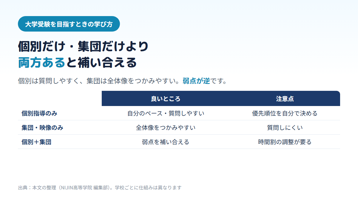 個別指導のみは自分のペースで質問しやすいが優先順位を自分で決める必要があり、集団・映像授業のみは全体像をつかみやすいが質問しにくく、両方あると弱点を補い合えることを比べた表