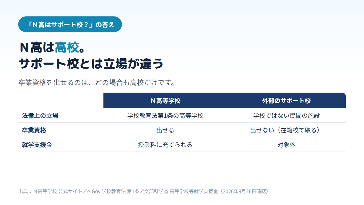 Ｎ高等学校は学校教育法第1条の高等学校で卒業資格を出せ就学支援金も授業料に充てられるが、外部のサポート校は学校ではない民間の施設で卒業資格は出せず就学支援金も対象外であることを比べた表