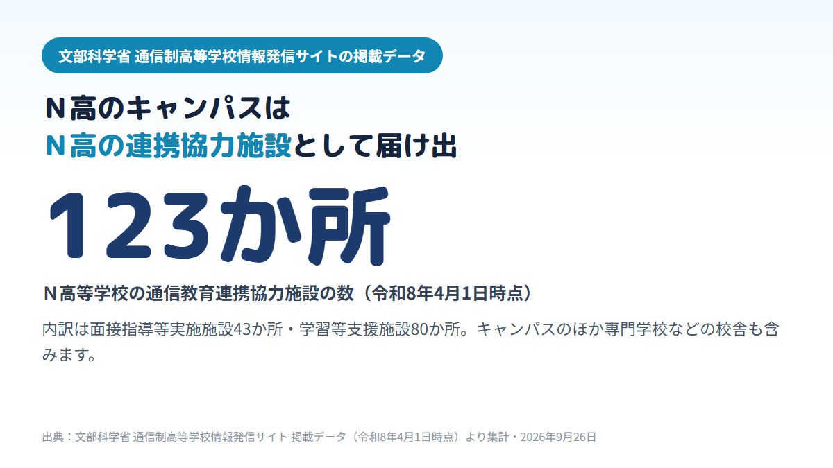 文部科学省の掲載データでＮ高等学校の通信教育連携協力施設は123か所あり、面接指導等実施施設43か所・学習等支援施設80か所で、Ｎ高のキャンパスがＮ高の連携協力施設として届け出られていることを示す図