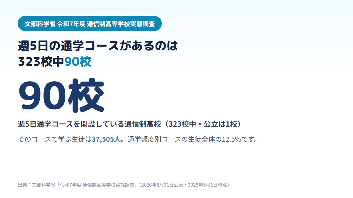 文部科学省の令和7年度通信制高等学校実態調査で、週5日の通学コースを開設している通信制高校は323校中90校（公立は1校）、そのコースの生徒は37,505人で通学頻度別コースの生徒全体の12.5%であることを示す図
