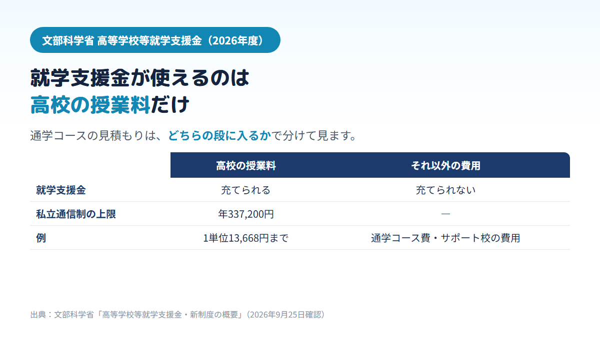 高等学校等就学支援金は高校の授業料にだけ充てられ、私立通信制の上限は年337,200円・1単位13,668円までで、通学コースの費用やサポート校の費用など授業料以外には充てられないことを示す比較表